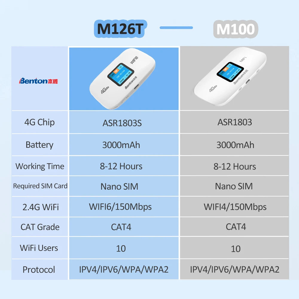 Portable 4G LTE WiFi6 router for travel